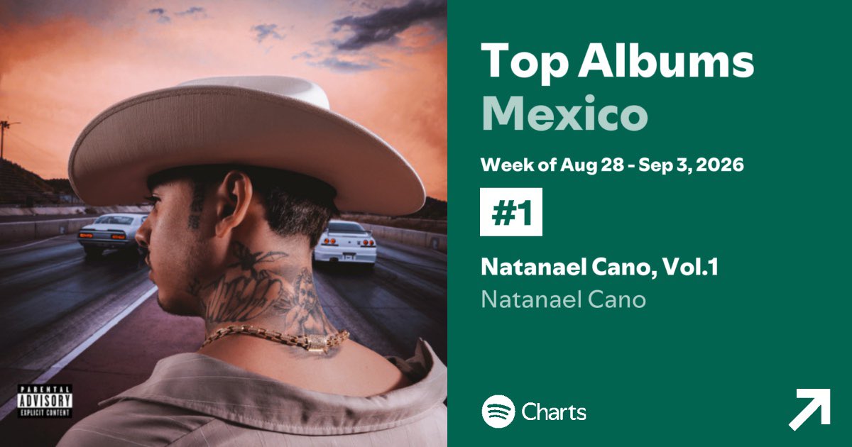 RegionalNewss's tweet photo. “Natanael Cano, Vol.1” debuta en el #1 del Top Albums México de Spotify. 🤠🔥 https://t.co/D4HhlNqPlV