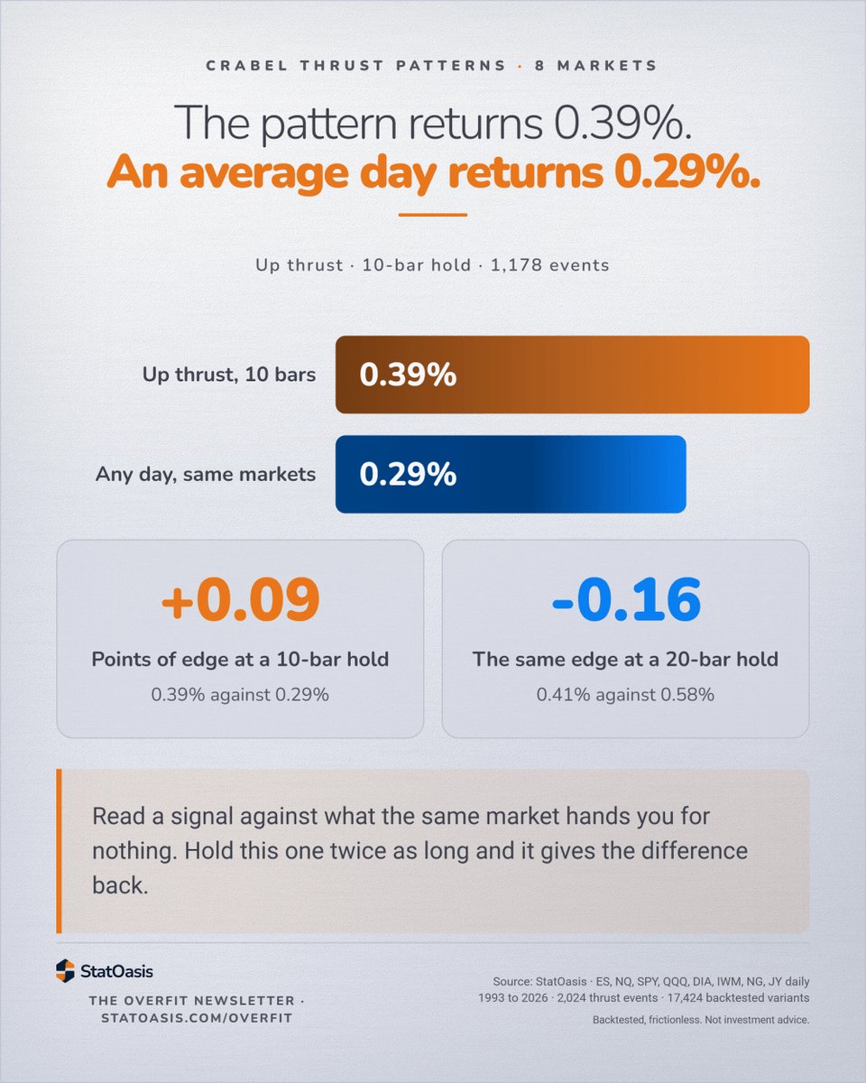 _StatOasis's tweet photo. 17,424 backtests on Toby Crabel's thrust patterns, eight markets.

Up thrust, 10-bar hold: +0.39%.
An average day in the same markets: +0.29%.

The pattern's own edge is 0.09 percentage points. Hold it 20 bars and you are behind, at -0.16.

https://t.co/uBIXo0zXAC https://t.co/iCXPB5Q5Bj