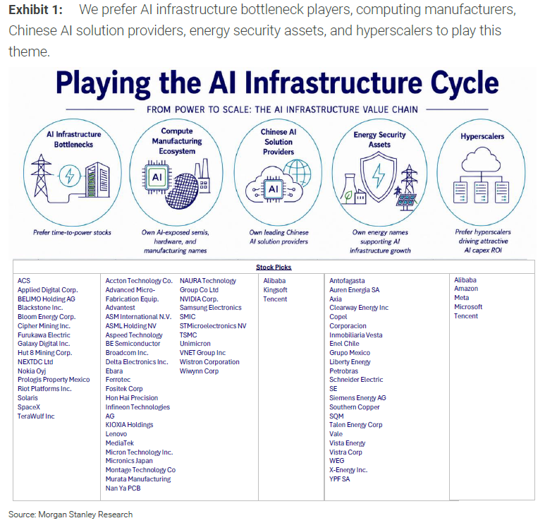 MatiasScalbi's tweet photo. 🔥 MORGAN STANLEY SALIÓ A DECIR QUE EL CASTIGO A LAS ACCIONES DE INFRA DE IA FUE UN REGALO. ANALIZAMOS INFORME PRIVADO Y HACEMOS MAPA DE INVERSIÓN

Hoy te presento el informe de Morgan Stanley llamado "Playing the AI Infrastructure Dip" que es una gema de información

GUARDA el post, está largo y lo podés leer tranquilo

Te pongo en contexto: En julio se asustaron con la salida de Kimi K3 y vendieron casi todo lo que toca un data center. El banco mira esa caída y sigue arriba de la tesis, con los precios más abajo. Te traduzco el informe porque aplica para todo momento

EL SUSTO Y LA LECTURA QUE HICIERON ELLOS

El informe se llama Playing the AI Infrastructure Dip y la frase de tapa es que están bullish en lo que llaman Intelligence Superhighway, la red que va a mover inteligencia como hoy se mueve electricidad

Lo que más convicción les da es una sola cosa: la demanda de cómputo se queda arriba de la oferta por varios años

Cada generación nueva de NVIDIA, según su cuenta, trae 250 por ciento más de potencia (exaFLOPS, la unidad con la que miden cuánto calcula un chip) y solo 60 por ciento más de energía

Para doblar lo que sabe hacer un modelo hoy hace falta diez veces más cómputo, pero el chip nuevo te achica esa cuenta. Por eso no ven que el gasto se corte

K3, el modelo chino de pesos abiertos (lo podés bajar y correr vos), fue el que inició la caída allá por Julio

Gary Yu, el de Asia del mismo banco, dice que viene de una acumulación, que GLM-5.2 ya había salido fuerte en junio y que van a seguir saliendo modelos chinos más grandes, más caros y más competitivos. En su modelo de fábrica de inteligencia, poner K3 en un data center de 200 MW les mueve el margen 3 puntos. Lo leen como otro modelo de frontera con precio de frontera

POR QUÉ EL TOKEN NO SE APAGA

Hay un miedo que se escucha en todas las reuniones y se llama tokenmaxxing: la empresa le pone un techo de gasto en tokens al empleado y se acaba la factura de OpenAI

Ramp midió el gasto mediano de empresa y está abajo de 1 dólar por mes. La cuenta del banco es esta. Una tarea que te ahorra 55 dólares de sueldo sale 2 a 5 dólares de tokens. Una pregunta suelta se come unos 5.000 tokens. Un agente (un modelo que labura solo, encadenando pasos) gasta 15 veces eso. Si para cerrar un trabajo usás 5 a 7 agentes, te vas a 375 mil o 525 mil tokens. Con un precio promedio de 3 a 10 dólares el millón, el costo de esa tarea queda en 2 a 5 dólares contra 55 de ahorro. El que adopta se queda con esa diferencia, y el que no se va quedando atrás

Del lado de quien vende el token, un data center lleno de Blackwell (el chip actual de NVIDIA para IA) les deja cerca de 50 por ciento de margen. Con Rubin (la generación que sigue a Blackwell) se va a 75 y con Feynman (la que viene después de Rubin) a 90

Si el chip mejora tanto, el hyperscaler podría bajar el precio del token 75 por ciento y seguir ganando lo mismo. K3, a 3 dólares el millón de entrada y 15 el de salida, les da 45 por ciento de margen sobre Blackwell, 1 a 3 puntos más que el modelo de frontera que tenían antes

Por eso dicen que China le disputa a los labs americanos el negocio del modelo, y que el enchufe y el capex siguen parados

ACÁ APARECE JEVONS, QUE ES LA CLAVE DE TODO EL PAPEL

Te pongo en contexto: paradoja de Jevons es cuando algo se hace más eficiente y más barato, y el consumo total sube, porque entra gente nueva y los que ya estaban piden más

Aplicado a la IA, un chip mejor y un modelo más barato llenan data centers. El banco lo pone como hallazgo central

El valor de la inteligencia sube en forma no lineal (de a saltos, no de a uno). El caso de uso de empresa está in the money, o sea que el beneficio es varias veces el costo. El retorno del capex (el dinero que meten para construir) cierra. Y Jevons se cumple. La quinta pata es política: sube la chance de que EEUU y China partan el mercado en dos

Hoy los modelos de frontera (los más capaces, tipo GPT, Claude o Grok) ya hacen más del 50 por ciento de un abanico grande de tareas de conocimiento igual o mejor que una persona. DeepMind, el lab de IA de Google, armó un esquema que resolvió solo 9 problemas de Erdős de 353, dos de ellos abiertos hacía 56 años, a unos pocos cientos de dólares por problema

Los problemas de Erdős son acertijos de matemática muy difíciles que el matemático Paul Erdős dejó planteados. Otro modelo de frontera cerró uno por esas mismas semanas

Lo que viene detrás, y esto lo marcan con letra chica, es la mejora recursiva (el modelo que se mejora solo, a velocidad de máquina y sin pedir la misma montaña de cómputo extra)

Estiman que eso puede aparecer entre la primavera de 2027 y 2030, con mucha incertidumbre. Si entra, el beneficio se pone enorme y también el miedo de que el que llegue primero deje al resto atrás

LO QUE SÍ PUEDE FRENAR ESTO: GENTE, LUZ Y POLÍTICA

Acá el banco denota cosas fundamentales. Faltan electricistas, soldadores y cañistas. Pedirle un punto nuevo a la red tarda años

En varios estados hay proyectos para frenar data centers grandes, y Nueva York ya sancionó una moratoria de un año (un freno temporal a permisos nuevos). Georgia, Delaware, Pennsylvania, Virginia y un listado más tienen proyectos parecidos. Casi todos buscan ir más lento. No ven un ban nacional en EEUU porque la carrera con China sigue ahí. Sí ven que esa fricción, sumada a la gente y a la red, puede dejar más de 10 por ciento de la capacidad pedida sin prender hacia 2028

El número gordo es este. Agujero de 38 GW de luz en EEUU hasta 2028 y 122 GW hasta 2030. Un GW (gigawatt) son mil megawatts, y un data center grande de IA pide cientos de megawatts en un solo predio. Esa cuenta la miden contra lo que piden las ventas de chips que proyecta el equipo de semis del banco

"Time-to-power" es el tiempo que pasa desde que comprás el GPU (el chip acelerador, hoy casi siempre de NVIDIA) hasta que lo podés enchufar. La red clásica se va a 5 o 7 años. Los parches que arman son cuatro: turbinas de gas por 15 a 20 GW, celdas de combustible tipo Bloom Energy $BE, generan luz en el predio con gas, por 5 a 8 GW, nuclear al lado del data center por 5 a 15 GW, y sitios de mineros de Bitcoin que ya tienen el permiso de la red y se reconvierten a cómputo por 10 a 15 GW. Si eso no se instala, el 38 GW se queda abierto

QUIÉN ESTÁ GASTANDO DE VERDAD

Brian Nowak, el analista de internet de EEUU de Morgan Stanley, espera que el capex (inversión en obras y equipos) de los cinco hyperscalers que siguen se vaya a 1.2 Trillones este año y 1.4 el que viene. 

Hyperscaler es Amazon, Microsoft, Google, Meta y el quinto grande que opera nube a escala mundial, Oracle

El cómputo disponible de esos jugadores pasa de 30 GW en 2025 a 120 GW en 2028. Google es el que más suma, 9 GW en 2027 y 11 en 2028, pero AWS (la nube de Amazon) termina 2028 con más capacidad parada, 35 GW contra 31 de Google. Meta sale de 3.5 GW a fines de 2025 y se va a 14 en 2027 y 21 en 2028. El banco está Overweight (su recomendación de tener más peso que el índice) en $META, $GOOGL, $MSFT y $AMZN porque son los que pueden gastar, prender capacidad y cobrar el token arriba

En la encuesta a CIOs (el jefe de sistemas de cada compañía) del segundo trimestre, IA y machine learning volvió a ser la prioridad número 1, con 18 por ciento eligiéndola primera, y 30 por ciento dijo que el objetivo principal es que el empleado rinda más. El 76 por ciento, al momento de esa encuesta, ya tenía o iba a tener el primer proyecto de modelo grande en producción en los nueve meses siguientes

Del lado del trabajo, las dos oleadas de encuesta dan 4 a 5 por ciento neto de empleos menos: echan o no reponen 12 y 15 por ciento y contratan 22 por ciento en otro lado

Del lado del consumidor, la mitad usa IA todas las semanas, 42 por ciento dice que va a usar más en lo personal y casi la mitad de los que laburan dice que va a usar más en el trabajo

Su modelo de Future of Work estima que la IA agéntica (la que ejecuta tareas sola, no solo responde preguntas) le puede crear al S&P 500 (las 500 empresas más grandes de EEUU) unos 490 billones de dólares al año, ya descontado el costo de implementarla

CÓMO INVERTIR Y EXPONERTE A CADA PARTE DE LA CADENA

El banco parte esto en cinco y marca que el dip de julio dejó a estos nombres unos 7 puntos atrás del índice, en ese momento. No hace falta comprar todo junto. Cada capa cobra una cosa distinta, y conviene saber cuál estás tocando

La primera es el tiempo hasta el enchufe (el Time to Power), o sea los que hacen que el data center se pueda prender este año y no en 2031. Si tu tesis es que falta luz y permiso, acá está el cuello

- Bloom Energy $BE pone celdas de combustible en el predio
- GE Vernova $GEV y Siemens Energy $ENR fabrican las turbinas
- Vistra $VST, Constellation $CEG, Talen $TLN y NRG $NRG ya tienen plantas prendidas y les pueden vender energía a los data centers
- NextEra $NEE desarrolla generación y red
- Quanta Services $PWR, Eaton $ETN y Hubbell $HUBB hacen la obra eléctrica, los tableros y la conexión
- Vertiv $VRT y Modine $MOD enfrían el galpón
- Hut 8 $HUT, TeraWulf $WULF e IREN $IREN son mineros que ya tienen el permiso de la red y están pasando de Bitcoin a cómputo
- Equinix $EQIX y Digital Realty $DLR son dueños de los edificios y los alquilan
- Applied Digital $APLD arma predios pensados para IA

Esta capa define si el GPU se enchufa en 2026 o se queda esperando la red hasta 2030

La segunda es fabricar el cómputo. Si tu tesis es que va a faltar silicio y servidores, cobrás acá

- NVIDIA $NVDA hace el GPU
- Broadcom $AVGO hace los chips de red que unen esos GPUs
- TSMC $TSM fabrica los chips de NVIDIA en Taiwán
- ASML $ASML hace las máquinas con las que TSMC los graba
- Applied Materials $AMAT, Lam Research $LRCX y KLA $KLAC son los equipos de la fábrica
- Samsung $005930 y Micron $MU hacen la memoria
- Super Micro $SMCI, Dell $DELL y Hewlett Packard Enterprise $HPE arman los servidores
- Arista $ANET y Credo $CRDO conectan el cluster
- Advantest $ATEYY testea los chips
- Delta Electronics $2308 y Hon Hai $HNHPF (Foxconn) ponen fuentes, placas y ensamblado
- Wiwynn WYNNY arma servidores para nube

Esta capa cobra cuando hay más demanda de inteligencia que capacidad de fabricarla

La tercera es la aplicación china. Si tu tesis es que el modelo barato se usa en masa afuera de EEUU, cobrás acá

- Tencent $TCEHY vende el uso del modelo adentro de sus apps
- Alibaba $BABA vende nube y modelos a empresas
- SMIC $SMICY fabrica chips en China
- Kingsoft Cloud KC y VNET VNET son nube y data centers chinos
- MediaTek MDTKF pone chips en dispositivos

Esta capa cobra por volumen de uso, aunque el lab americano cobre menos por token

La cuarta es energy security, tener luz propia o guardada para no depender de que la red te dé el punto a horario. El banco destaca el storage

- Fluence FLNC arma baterías grandes para la red
- Tesla TSLA en su pata de energía vende Megapacks
- Cameco CCJ produce uranio para la pata nuclear
- The Southern Company SO y Duke Energy DUK son eléctricas reguladas con mucho plan de red

Esta capa banca el día en que el transformador todavía no llegó y el data center igual tiene que prender

La quinta son los hyperscalers, los que gastan 1.4 Trillones y después cobran el token

- Microsoft
- Google 
- Amazon 
- Meta 
- Oracle, se metió fuerte a alquilar capacidad de IA

El banco los tiene Overweight porque tienen el dinero, la nube y el cliente. Esta capa recupera el capex arriba, en el software y en la suscripción

Para armar la exposición: si ves el agujero de 38 GW, el peso va a la primera y a la cuarta. Si ves que el chip sigue escaso, va a la segunda. Si ves adopción masiva, van la tercera y la quinta. El punto frágil de todas es el mismo, que el GPU llegue y no haya luz, gente o permiso

QUÉ PASA CON EEUU Y CHINA

Morgan Stanley cree que sube la probabilidad de que cada país cierre un poco más su mercado de IA

En EEUU el gobierno puede agrandar la Entity List, que es la lista del Departamento de Comercio que obliga a pedir permiso para hacer negocios con un laboratorio chino. Si un lab entra a esa lista, las nubes americanas pueden tener que bajarle el modelo o pedirle condiciones extra para hospedarlo

El Congreso también puede meter reglas más duras sobre la exportación de chips y de las máquinas que sirven para fabricarlos. Eso iría adentro del NDAA, que es la ley de presupuesto militar que se vota todos los años

China ya tiene sus propias trabas. Si querés vender un modelo americano ahí, te pueden pedir que los datos y el sistema queden adentro del país, y que pases controles de contenido y de ciberseguridad. Si no lo hacés, te dejan afuera

A Apple le pasó con Apple Intelligence, la IA del iPhone: no pudo lanzarla en China como en el resto del mundo y tuvo que apoyarse en Alibaba y Baidu. El banco no espera que EEUU prohíba data centers a nivel nacional. Lo que espera es que queden dos mercados distintos, con menos intercambio de modelos y de chips entre un lado y el otro

CÓMO LO ESTOY LEYENDO

El informe es de julio. Desde entonces ya salieron los balances del segundo trimestre y la tesis del gasto no se cayó

Amazon subió el capex de 2026 a unos 220 billones de dólares. Google lo llevó a un rango de 195 a 205 billones. Meta subió el piso a 130 billones, con techo de 145. Microsoft confirmó que el gasto sigue alto. Entre este año y el que viene, el mercado los pone cerca de 1.5 Trillones. El 1.2 y el 1.4 que ponía Morgan Stanley no quedó corto

La cuenta del token le sigue cerrando a la empresa que lo usa y el número que ordena 2026 y 2027 sigue siendo el agujero de 38 GW de luz. Yo voy a seguir tres cosas de acá en adelante. Si las turbinas y las celdas de combustible pasan de estar pedidas a estar prendidas. Si las moratorias de los estados se quedan en un año o se copian en otros lados. Y qué dicen en octubre, cuando toquen otra vez balances, sobre el gasto de 2027. Sin esa luz, el GPU no entra en producción. Con esa luz, toda la cadena que vimos arriba es la que se beneficia

Nada de esto es recomendación de inversión. Es la traducción del informe, actualizada a septiembre, para entender por qué cayeron las acciones de infraestructura mientras la demanda de inteligencia sigue firme. Excelente informe por parte de Morgan Stanley

Si les gustó y les interesa que consiga y traiga análisis de informes privados de bancos y demás, apoyen el contenido y siganme para motivar a traer siempre la mejor calidad de información

Tengo varios informes que me pasan colegas y gente del nicho específico, tanto de USA cómo de Asia, así que se viene buena info si les interesa

Abrazo a todos