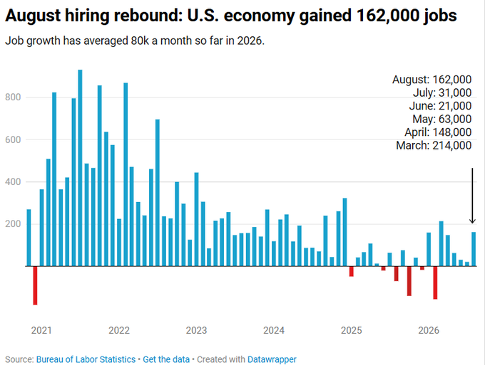 August Job Growth Exceeds Forecasts, Trump Demands Rate Cuts and Threatens Trade Action