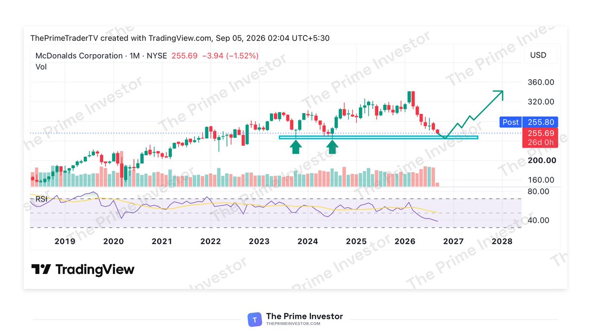 ThePrimeInvestr's tweet photo. $MCD is back at 2023–24 levels.

Now approaching a major support zone at 244–250.

As someone who genuinely loves McDonald’s, I might be biased…

But I just can’t let this chart go. 🍟📉👀

#MCD #McDonalds #Stocks #Investing #StockMarket #NYSE https://t.co/ON02gwKubd