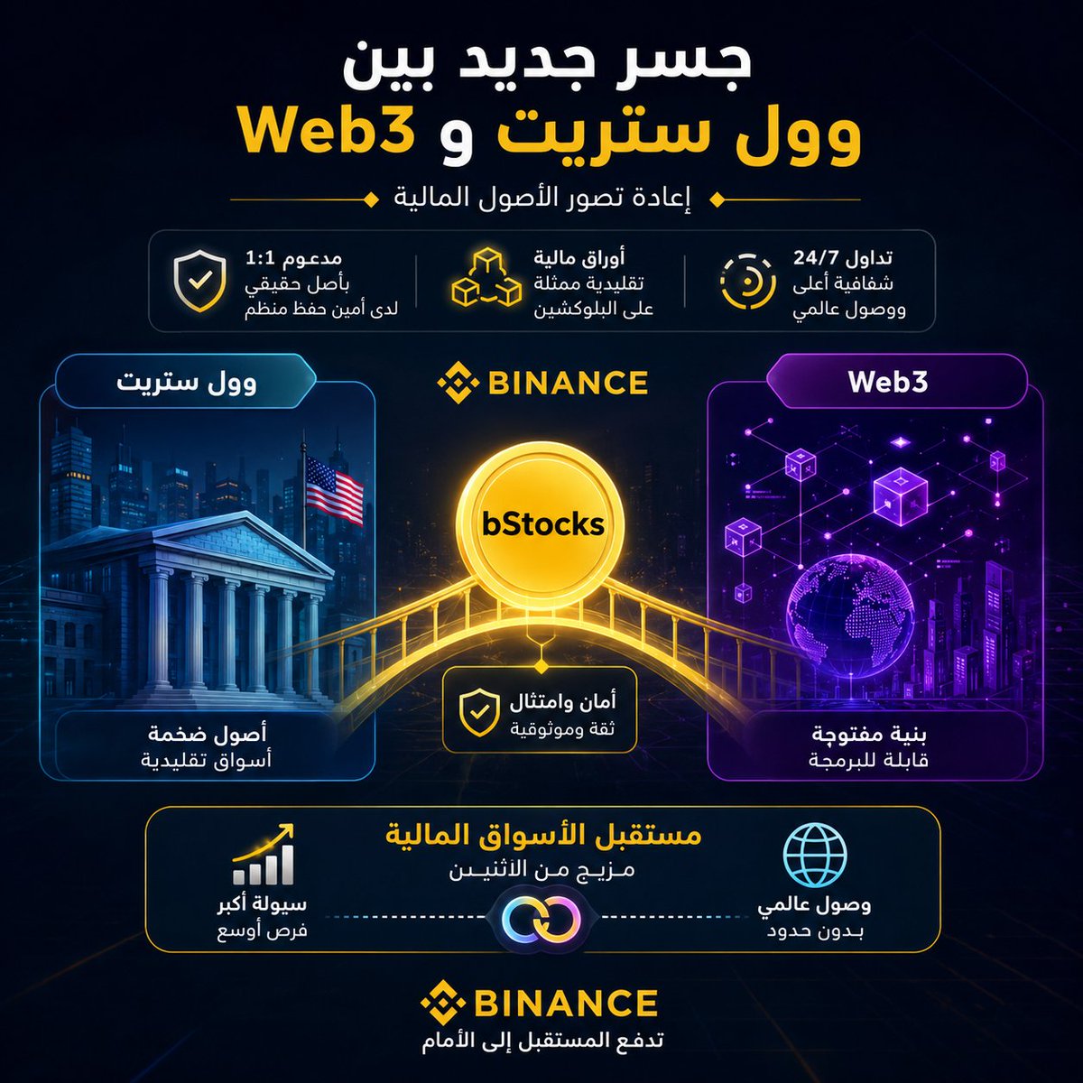 G8TQ6's tweet photo. 🚨 واضح إن وول ستريت بدأت تغيّر طريقها!

تخيل الأسهم الأمريكية ما تكون محصورة داخل البورصة التقليدية فقط… بل تدخل عالم البلوكشين وWeb3. 👀🔥

وهنا بصراحة يبان الابتكار اللي تشتغل عليه Binance مع bStocks.

الفكرة مو مجرد طريقة جديدة لشراء سهم…

الفكرة إنك تبدأ تشوف أصولًا مالية تقليدية مثل:

🛒 Amazon
🎬 Netflix
💳 PayPal
🚗 Tesla

بشكل مُرمّز على البلوكشين، ومدعوم 1:1 بالأصل الأساسي لدى أمين حفظ منظّم.

وهنا تبدأ الصورة تكبر:

📱 أصل داخل بيئة رقمية
🔄 قابل للتحرك ضمن المنصات المتوافقة
🌐 بنية مالية تعمل على مدار الساعة
🧩 وإمكانية الاندماج مع خدمات Web3 المسموح بها

وهذا بالضبط اللي يجعل الموضوع مثيرًا للاهتمام.

Binance ما تنظر للبلوكشين كعالم منفصل عن النظام المالي التقليدي…

بل يبدو أنها تحاول تبني جسر بين الاثنين. 🌉

والأجمل؟

أننا قد نكون أمام مرحلة يتحول فيها الأصل نفسه من:

سهم تقليدي → أصل مُرمّز → أصل رقمي داخل منظومة Web3.

طبعًا، الترمّيز لا يعني بالضرورة امتلاك السهم مباشرة أو الحصول على كل حقوق المساهم، والتوفر والشروط تختلف حسب المنطقة والأهلية.

لكن لو استمر هذا الاتجاه…

فالسؤال الحقيقي ما عاد:
هل ستدخل الأسهم إلى البلوكشين؟

بل:

🔥 كم من الأسواق التقليدية ستجد طريقها إلى Web3؟

Binance هنا لا تضيف منتجًا جديدًا فقط…
بل تفتح نقاشًا أكبر حول شكل الأسواق المالية القادمة. 🚀

#Binance #BNB #Crypto #Blockchain #bStocks