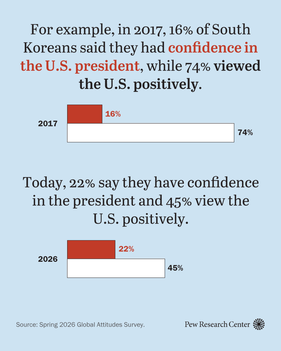 JSSchul's tweet photo. In both 2017 and today, few South Koreans view Trump positively.

But over that same period, views of the U.S. have dropped roughly 30 points.

South Korea isn't alone. People in many countries now evaluate the U.S. and its president as a “package,” rather than separately. https://t.co/vgUtGO8cWU