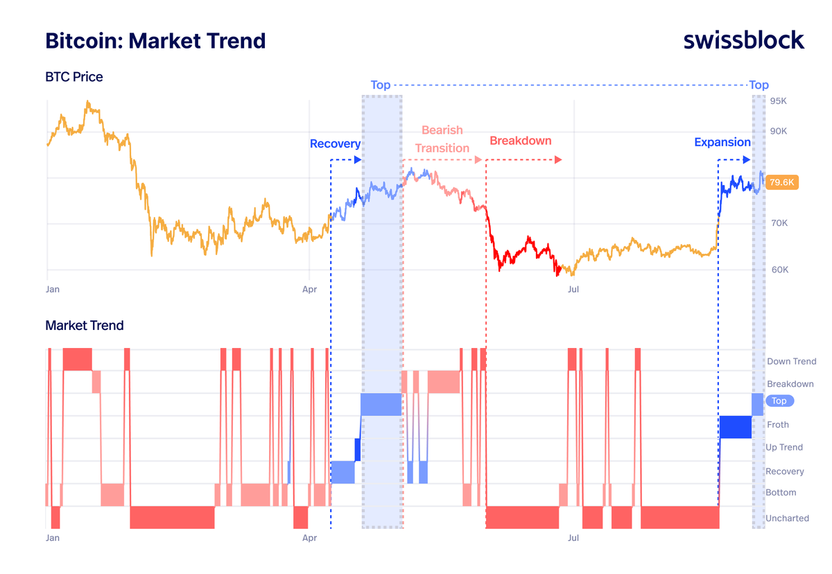 swissblock__'s tweet photo. Bitcoin’s vertical Expansion has reached Top.

This does not confirm the rally is over. It signals that the advance has matured and the consolidation is entering a more decisive phase.

The framework remains firmly Risk On, with Risk at zero and Momentum at maximum strength. 

Holding $75K–$77.5K keeps the reset constructive and preserves the path toward $82.5K–$83K.

A bearish warning would require Market Trend to rotate into negative territory, especially alongside rising Risk, weakening Flow and acceptance below $75K–$75.5K.