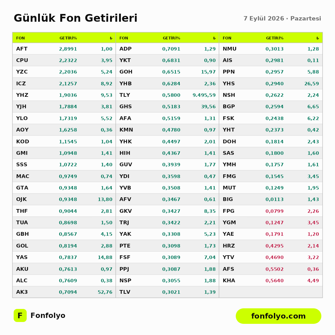 fonfolyo's tweet photo. 📣 7 Eylül 2026 Pazartesi sabahı yansıyacak fon getirileri
#THF: +0,9044%
#TLY: +0,5800%
#DOH: +0,1814%
#KHA: -0,5640%
#AFT: +2,8991%
#CPU: +2,2322%
#YTV: -0,4690%
#AFS: -0,5502% https://t.co/WsqgZr7bVw