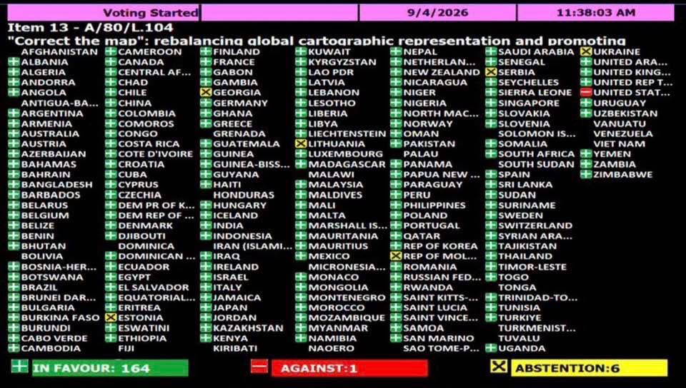 Noo_IDcard's tweet photo. 🌍 L’ONU DIT OUI À UNE CARTE DU MONDE QUI REND À L’AFRIQUE SA VRAIE DIMENSION

C’est un vote historique : l’Assemblée générale des Nations unies a adopté la résolution « Correct the Map », portée par le Togo au nom du Groupe africain.

🟢 164 pays POUR
🔴 1 pays CONTRE : les États-Unis
🟡 6 abstentions

La résolution encourage l’abandon progressif de la projection de Mercator, qui déforme fortement la taille relative des territoires, au profit de représentations comme Equal Earth, plus fidèles aux superficies réelles. 

Un exemple frappant : sur certaines cartes Mercator, le Groenland semble presque aussi grand que l’Afrique. En réalité, l’Afrique est environ 14 fois plus vaste. 

Une victoire symbolique majeure portée par l’Afrique : corriger la carte, c’est aussi corriger notre perception du monde.

#CorrectTheMap #Afrique #Togo #ONU #EqualEarth