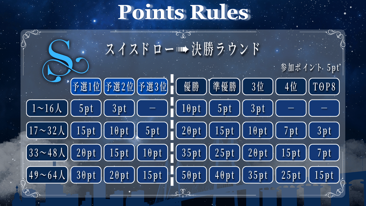 G_S_Cup's tweet photo. 📝Season 1 ポイントルール️📝

⚖️スイスドローとシングルエリミネーションでポイントの比重を変更

🧑‍🧑‍🧒‍🧒参加人数が多い程、付与ポイント増加

✨参加ポイントのルールを追加
スイスドロー⇒5pt
シングルエリミネーション⇒3pt

詳細は添付画像をご覧下さい🙇‍♂️

#ポケポケ
#ポケポケ大会
#GSC https://t.co/0WgvPJ0NxT