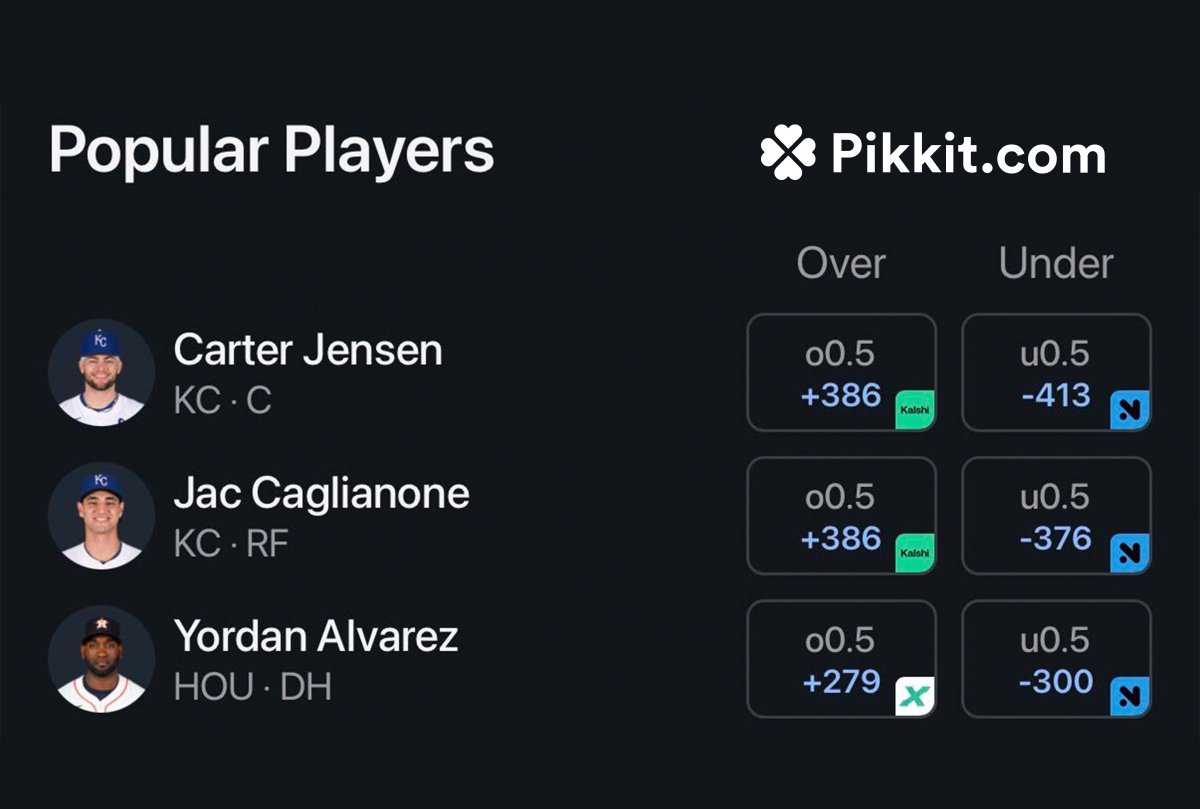 pikkitsports's tweet photo. The three most-bet players to hit a home run today https://t.co/0zvDJVSm07