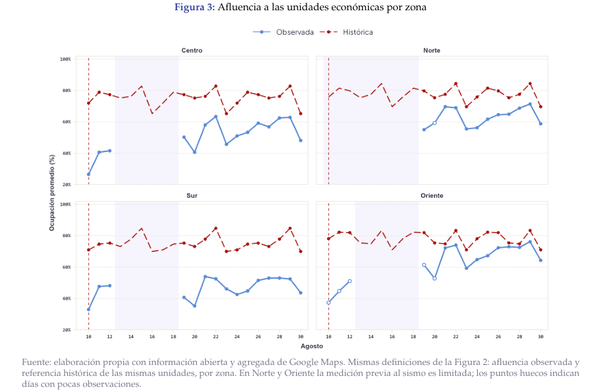 cienfiicesi's tweet photo. A un mes del sismo, la economía de Cali sigue por debajo de su nivel habitual. En las zonas más afectadas, la afluencia a negocios apenas llega al 65 %. Analizamos más de 130.000 unidades económicas.  
📄 Reporte: https://t.co/1bd8RuODoH https://t.co/HTARPcfeR2