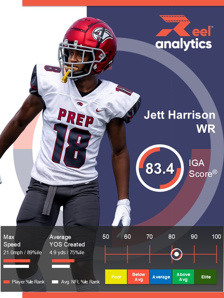 RAanalytics's tweet photo. A player to watch in The MaxPreps Game of the Week is St. Joseph Prep's Jett Harrison:

83.4 IGA Score® (based on Harrison's Soph tape)

An elite contested-catch receiver with deceptive speed and above average In-Game Athleticism™. #IGASCore https://t.co/0CoJMavCWX