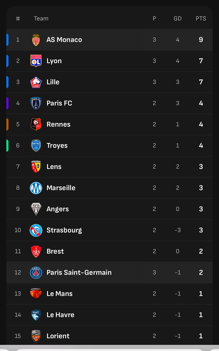 BlancoredF's tweet photo. What’s going on with PSG this season?? https://t.co/SvmTK6fg3y
