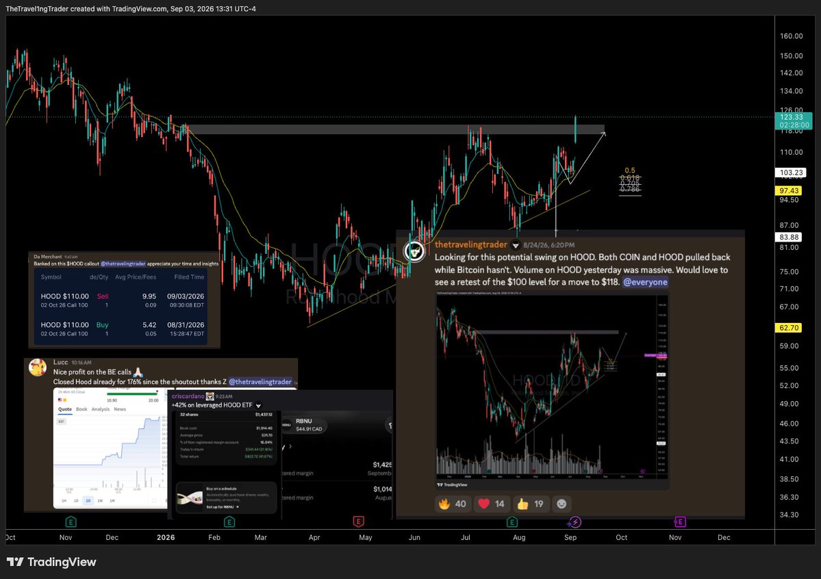 GuddaGaming's tweet photo. You’ve seen me in the weekly vids—I’ve been hammering on $HOOD retesting that $118 zone. 

Did I expect it in a single session? Not really my worry. You find the setup, build your case, and whether the market pays off in 48 hours or 10 days? That part’s totally out of your https://t.co/9XCzYFB9mh