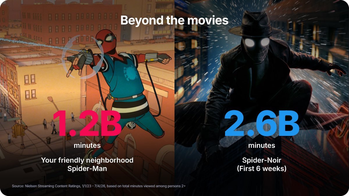 captaincupkick's tweet photo. Such a stupid decision to cancel it, but especially after we just found out it had 2.6 BILLION minutes watched

They took a swing on a show with some creativity and style, and it was widely beloved! It's a crime to lose out on a series THIS inspired https://t.co/YBR2yuU189