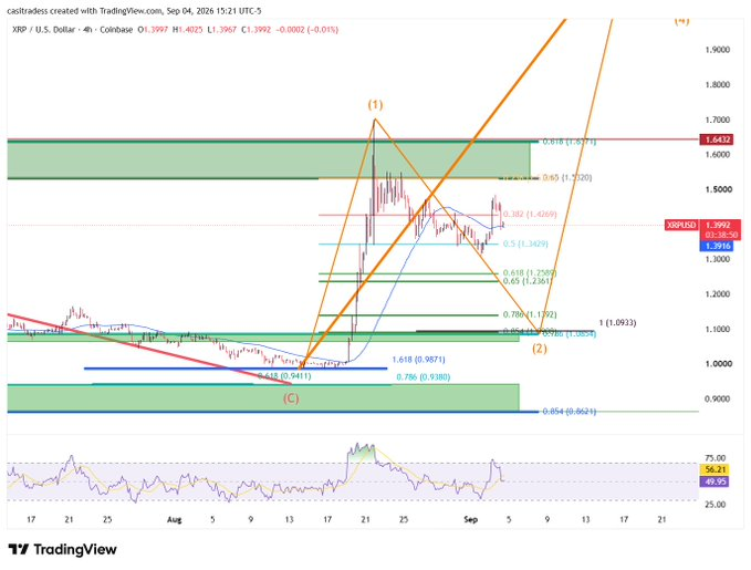 Emilyaaqt's tweet photo. 🚨 ripple:native  $1.10 Is the Level I'm Watching Next! 🚨

XRP has now spent TWO WEEKS consolidating underneath the macro .618 resistance, and we've since broken below the .5 retracement...

Technically, that .5 break was the invalidation I was using for a clean W4 that could've taken us directly toward ~$1.77. That easy, clean path up isn't looking so clean anymore...

At this point, I think it's more likely XRP comes down to test the subwave 2 area around $1.10, which essentially gives us another test of the macro .786.

And, that test is going to tell us A LOT!

If XRP is trying to establish a new trend, this is exactly where we'd want to see buyers step in and defend support. If $1.10 holds, we can start looking again at the possibility of a macro trend shift.  ⏬ If it doesn't hold, then the door remains open for XRP to make another low toward ~$0.90.

For anyone trying to buy, $1.10 may be an area worth considering if you don't want to risk waiting for the perfect bottom and getting missed. Stacking the two levels is another approach.

Personally, my buy order is STILL sitting on Coinbase at $0.94 👀
#xrpcommunity #CryptoMarket #CryptoEducation