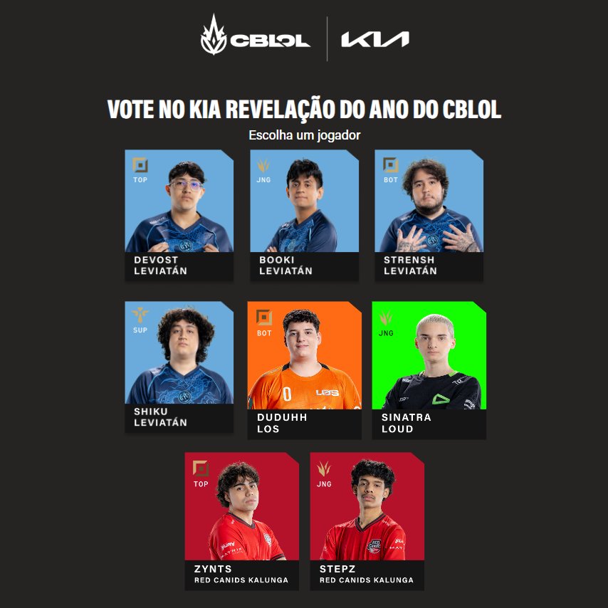 maisesportsbr's tweet photo. 🚨 Riot revela os candidatos à revelação do ano no CBLOL

Devost - Leviatan
Shiku - Leviatan
Booki - Leviatan
Strensh - Leviatan
Duduhh - LOS
Sinatra - LOUD
Zynts - RED Canids
Stepz - RED Canids

Quem leva? https://t.co/fyHiG6siTq