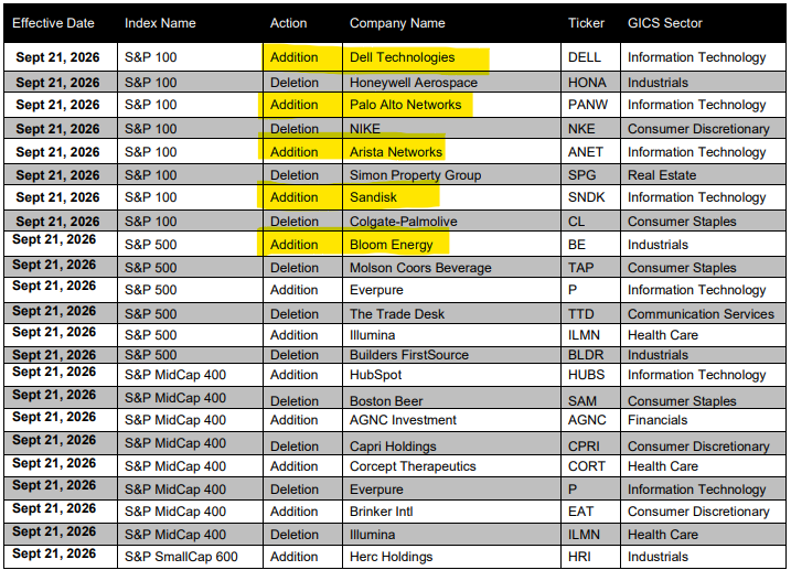 TrendSpider's tweet photo. 🚨 S&P REBALANCING 

ADDITIONS, S&P 100: 
-Dell $DELL 
-Palo Alto Networks $PANW 
-Arista Networks $ANET 
-Sandisk $SNDK 

ADDITIONS, S&P 500:
-Bloom Energy $BE
-Everpure $P
-Illumina $ILMN 

DELETIONS, S&P 100:
-Honeywell Aerospace $HONA
-Nike $NIKE
-Simon Property Group $SPG
-Colgate-Palmolive $CL

DELETIONS, S&P 500:
-Trade Desk $TTD
-Builders $BLDR
-Molson Coors $TAP