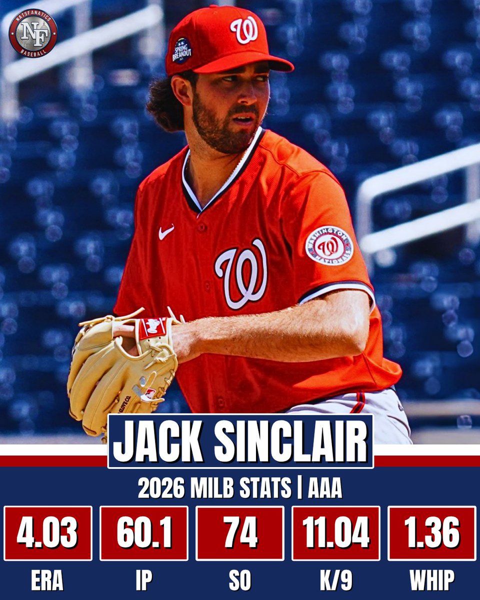 natsfanatics_'s tweet photo. 🚨 WELCOME TO THE SHOW, JACK SINCLAIR!

The 16th round pick from 2021 is finally getting his MLB shot at 27.

Sinclair had 74 K in 60.1 IP with a .222 opponent average in AAA this season.

LET’S SEE WHAT HE’S GOT 🔥 https://t.co/5ZAPbSRirt