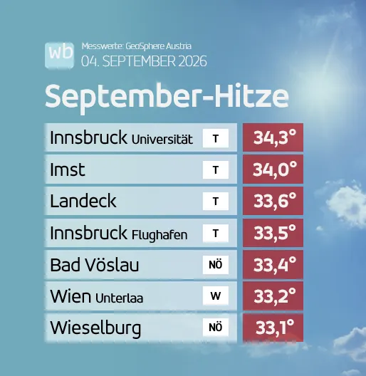 extremetemps's tweet photo. HISTORIC HEAT WAVE IN AUSTRIA
Several records for September smashed with huge margins. 30C+ also at 1100m asl ! Never happened before in September. 
Absolutely Historic.
Table:Wetterblog. at https://t.co/la7Rfl2cRl
