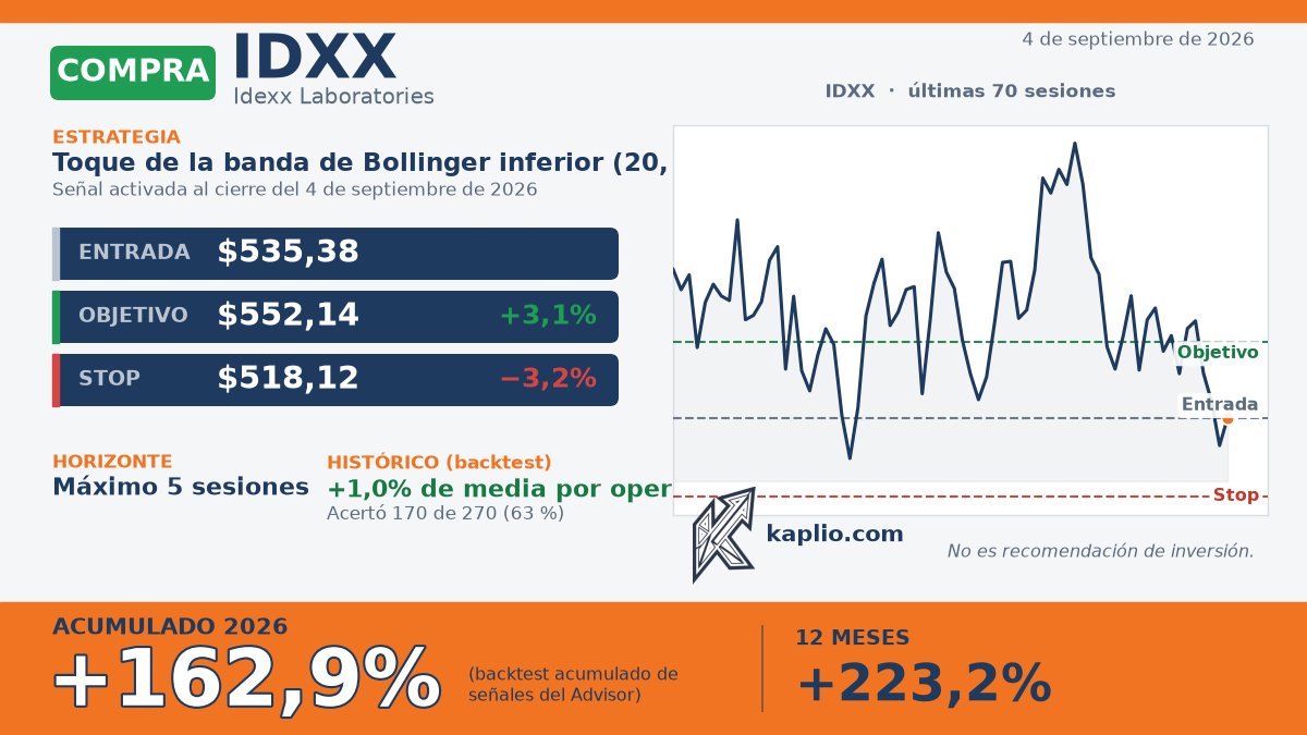 getkaplio's tweet photo. Señal activada (2026-09-04): COMPRA $IDXX. Toque de la banda de Bollinger inferior (20, 2). Entrada $535,38 · Objetivo $552,14 (+3,1%) · Stop $518,12 (−3,2%) · Máx. 5 sesiones. Acumulado 2026: +162,9% (backtest del catálogo). No es recomendación de inversión. https://t.co/i0GSm3SqW2