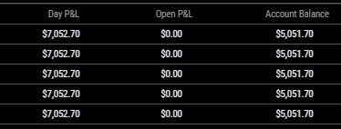 Jonny5Slays's tweet photo. Super fortunate trade on my @Topstep accounts this morning.  

DLL yesterday, 7K/acct today after catching the news move accidentally.  Constant struggle trading Topstep accounts for months on end.

Will try to capitalize on the larger buffer now to get these below 40% consistency over the next few weeks.