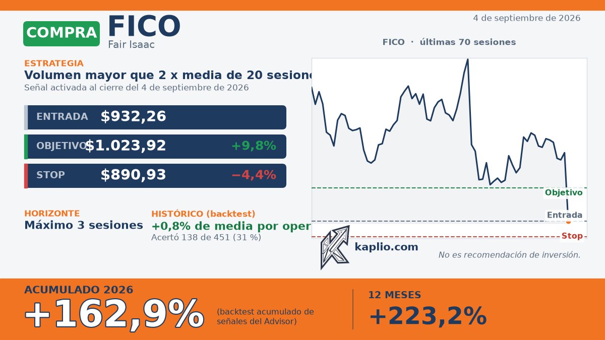 getkaplio's tweet photo. Señal activada (2026-09-04): COMPRA $FICO. Volumen mayor que 2 x media de 20 sesiones. Entrada $932,26 · Objetivo $1.023,92 (+9,8%) · Stop $890,93 (−4,4%) · Máx. 3 sesiones. Acumulado 2026: +162,9% (backtest del catálogo). No es recomendación de inversión. https://t.co/CcBXOflLY1