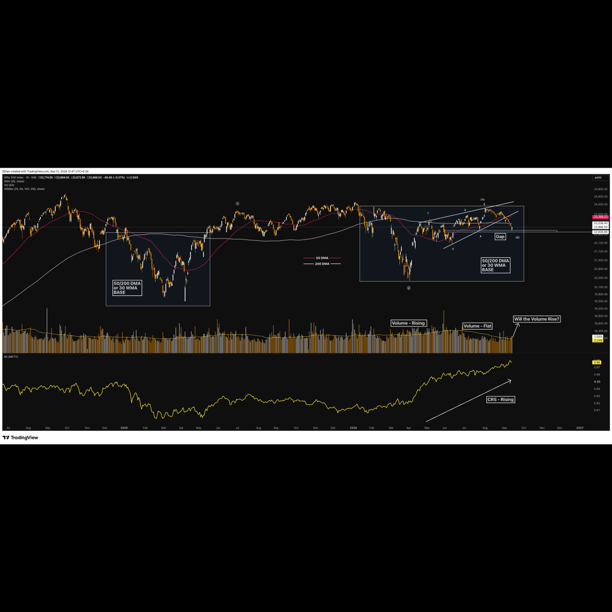 StDan_TTF's tweet photo. Why I never post a wave count alone:

🌊 Wave = the story
📈 Trend = the stage (Weinstein)
⚡ Momentum = the fuel (O'Neil)
One framework = a guess. Three = a checkpoint. 🎯
Not investment advice.

#ElliottWaveTheory #StockMarketIndia https://t.co/sFLcbYKMoH