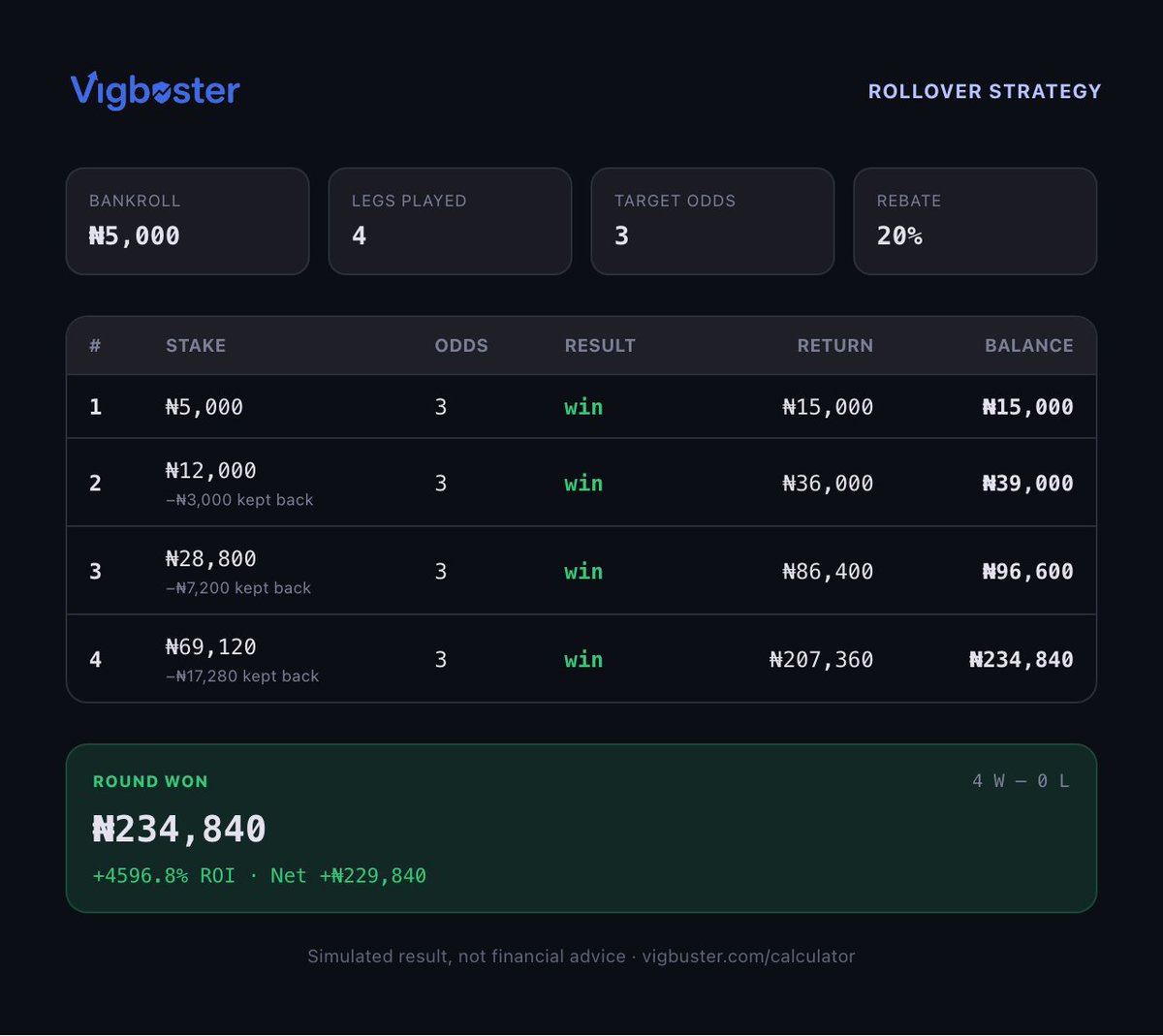thevigbuster's tweet photo. @bayobets All in (400k)
20% savings (235k)
It's not always this or that.
You can run both side by side. https://t.co/VMwNrnzhcw