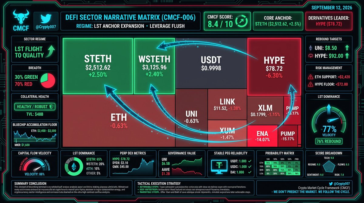 Crypty007's tweet photo. CMCF-DeFi Matrix
โข LSTs: #stETH ($2,512, +2.5%) &$WSTETH anchor liquidity floor
โข Perp Flush: #HYPE ($78.72, -6.3%) &$ENA (-14.1%) wash out leverage
โข Bluechips: #UNI & #LINK ($11.52) compress into key support
Score: 8.4/10 | Bias: Base Accumulation ๐ข
#ETH #CMCF@Crypty007 https://t.co/iGkyg45zcJ