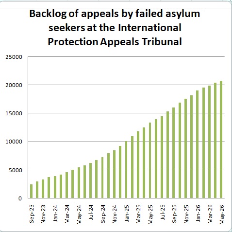 nwl88444048's tweet photo. Three months ago, FF justice minister Jim O'Callaghan and FG junior asylum minister Colm Brophy came up with an ingenious scheme to deal with the chaos of the asylum system..... they'd just stop publishing statistics and instead, focus on briefing inexpert reporters who will dutifully and gratefully publish any data along with the political framing. 

So, the BACKLOG of failed asylum appeals which has climbed from 3,000 in 2023 to 20,000+ in May 2026 and is increasing at 25 per day (40 new appeals minus 15 resolved) is probably at 22,000 today.

Enforced deportations were declining and we're now back at Helen McEntee-era levels.

Staffing had plateaued despite budget allocated to recruit more.

Those single males asylum seekers without accommodation were trending up again.
