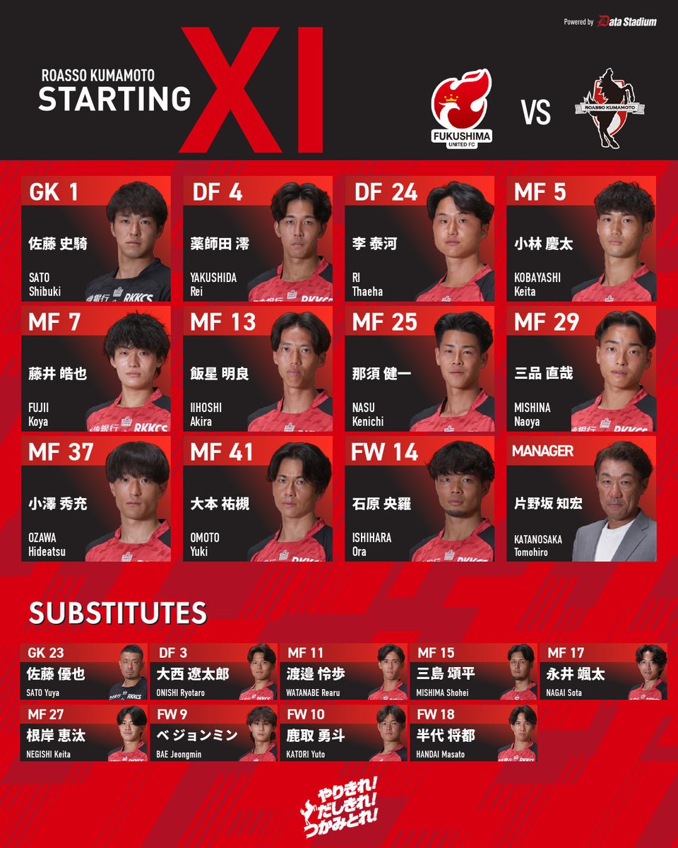 roassoofficial's tweet photo. 🏆明治安田J3リーグ 第6節
🆚福島ユナイテッドFC
🗓 9月12日（土） 18:00キックオフ
🏟とうほう・みんなのスタジアム

#ロアッソ熊本 スターティングラインアップ
#やりきれだしきれつかみとれ https://t.co/4iejeEzM1y