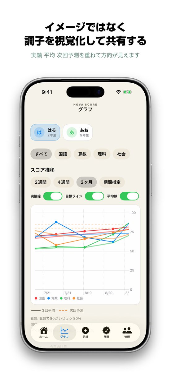 BLM_AppDev's tweet photo. NOVA SCORE1.2.0を公開しました。
①子供に向けた文言のトーンを優しくし、その子に合わせて褒め言葉を個別に設定できるようにしました。
②ごほうび（目標）の条件を8種類に増やしました。

App Store → https://t.co/tZSjReoHMZ

#iOSアプリ #個人開発 #勉強応援 https://t.co/MJnVzaSafo