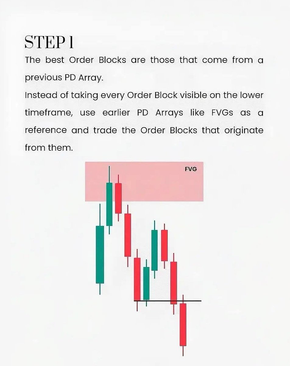 SMCICTTrader47's tweet photo. 📊 Order Blocks From Previous PD Arrays

A stronger Order Block often has a clear origin.
Look for an OB that forms from a previous PD Arraysuch as an FVG, Breaker, Mitigation Block, or liquidity zone.

#OrderBlock #PDArray #SmartMoneyConcepts #ForexTrading 📊📈 https://t.co/tqGI1xxrzi