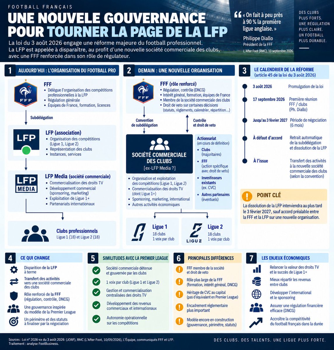 GoerigGilles's tweet photo. Le football professionnel français s’apprête à faire évoluer sa gouvernance.
@PhilippeDiallo précise : le futur modèle serait « à peu près à 90 % » celui de la Premier League.
Mais avec une différence majeure : la @FFF conserverait un pouvoir de contrôle important.
Décryptage 👇 https://t.co/YFG8CjMCEK