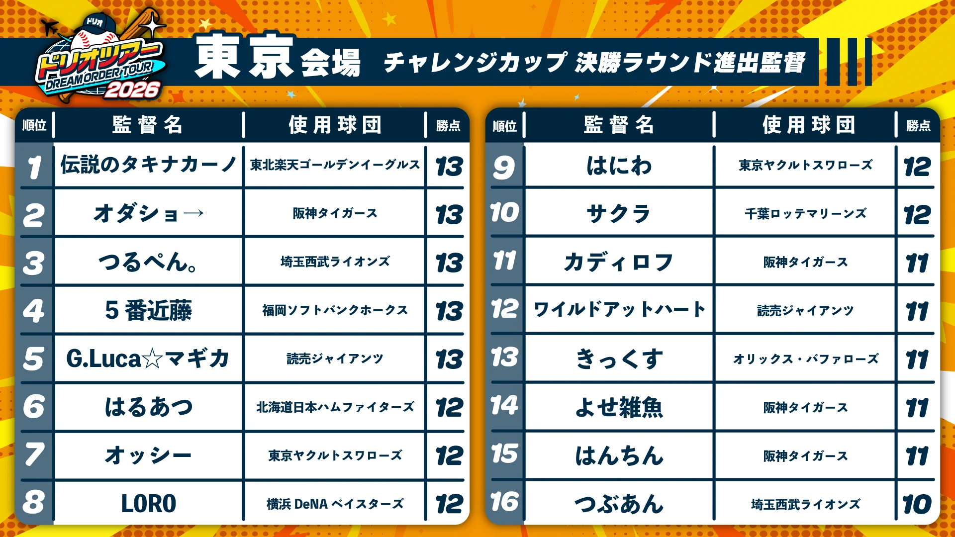 プロ野球カードゲーム ドリームオーダー公式 on X: 