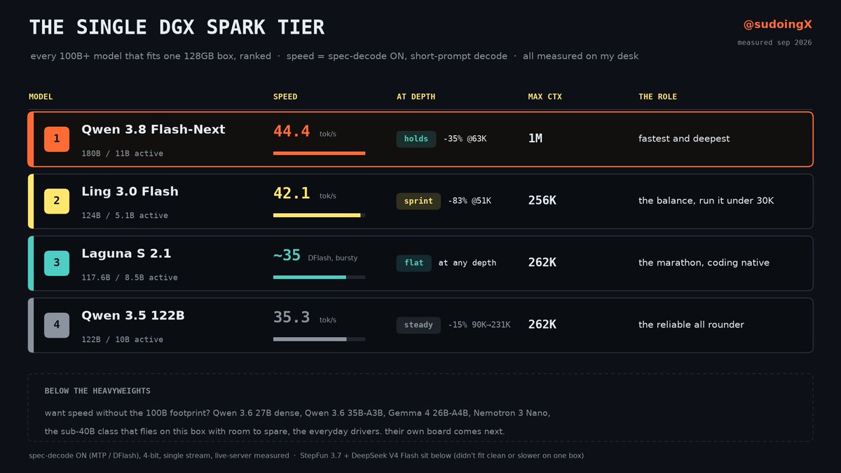 Sammenligning af lokale modeller på DGX Spark