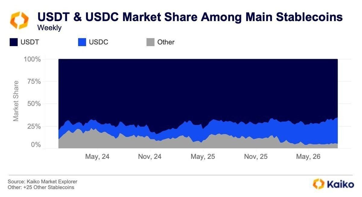 cryptotradeZ's tweet photo. ⚡ STABLECOIN DOMINANCE

💵 USDT &amp; USDC now control a massive 94% of the circulating stablecoin supply.

🔥 Two giants continue to dominate the stablecoin market, highlighting their huge role in crypto liquidity and global trading.

📊 USDT + USDC = Stablecoin Powerhouse https://t.co/WNQM2QpxsG