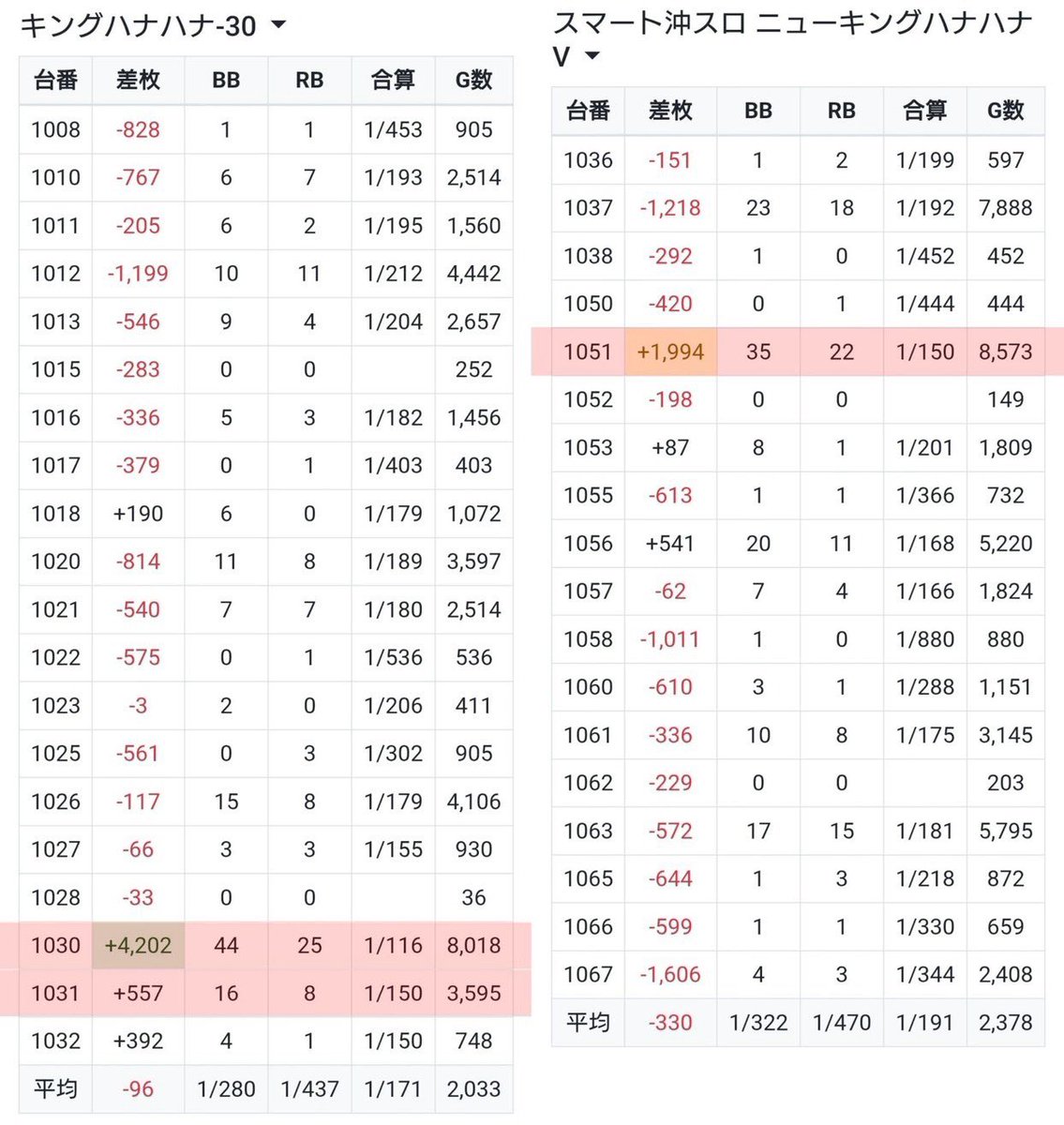 slokachitk's tweet photo. 9/1  ミカド観光半田
<ちゅんげー伝説>
全系×9台,ハナ3/38台pickup

ハナハナ不発も全台系複数あり🎯

■全台系
ミリゴ　6台
ストファイ　3台

■ハナハナシリーズ
キンハナ 2/20台
ニューキン 1/18台

■単品候補
SAOⅡ,戦コレ6,イーター,インデックス
カバネリ海門,���ドキBLACK https://t.co/e2A1577TbU