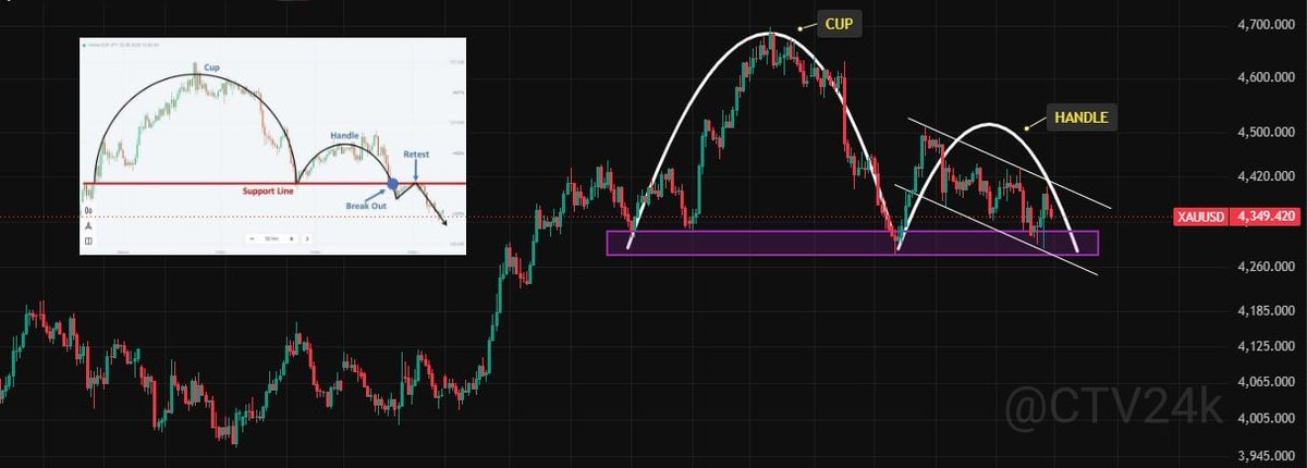 CTV24K's tweet photo. #Gold Update:

This week, #Gold has clearly formed a Cup &amp; Handle pattern. Within the Handle, we can see a smaller descending channel, which acts like a trigger for the Cup &amp; Handle setup.

Next week, we’ll find out whether this pattern gets activated or invalidated. https://t.co/uw2OlKE3M6