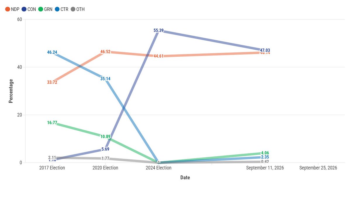 CDNprojections's tweet photo. Abbotsford-Mission By-Election Tracker - September 11, 2026
https://t.co/FzfmmhEN7l

🟦47.03 (-8.35)
🟧46.14 (+1.52)
🟩4.06 (+4.06)
↔️2.35 (+2.35)
⬛0.42 (+0.42)

Likely Conservative -> Tilting Conservative

(Change from the 2024 Election) https://t.co/BwGo1Q9Sfn