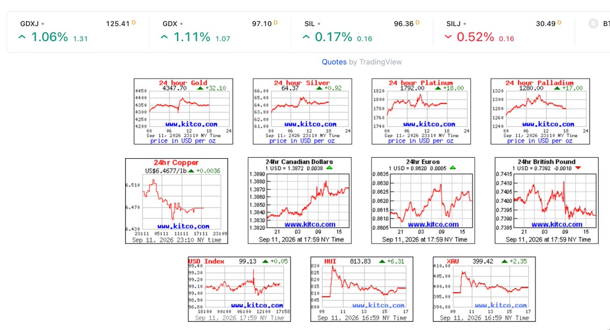 DonDurrett's tweet photo. Friday Recap

Current (Last Week) -- (% from ATH | ATH)

AU: $4,344 ($4,427) -- 22% from ATH ($5,608)
AG: $64 ($66) -- 47% from ATH ($121)
HUI: 813 (832) -- 17% from ATH (986)
DXY: 99 (99)
S&P 500: 7,656 (7,718) -- 2% from ATH (7816)
10-Year: 4.9% (4.7%)

The big news this week was higher long-term interest rates. The 10-year jumped from 4.7% to 4.9%, and is close to reaching the dreaded 5% level. This was bad news for gold, which prefers lower rates, closing down nearly $100 to $4,344. Silver followed, dropping to $64. Lower metal prices are what I expected before the end of November. In fact, I think we go lower, perhaps retesting the July lows, or getting close.

I have not bought any gold/silver miners in September. I'm waiting for sub $4,200, which I expect to see. This will be an excellent buy-the-dip opportunity. In fact, it might be the last time to buy below $4,500. Once we get to Q4, I expect gold and silver to rip into year-end. If we don't end the year above $4,800, then I'll be disappointed.

The Fed is expected to raise rates next week, with the current odds at 85%. I'm a bit surprised by this outcome. My take is that the Fed is foolish to raise rates with so many economic hazards at hand. They are likely going to trigger a market sell-off and an economic decline. Most analysts and economists think the economy is healthy enough to raise rates, but I think the Fed is playing with fire. The likely outcome will be negative, leading to rate cuts.

We have reached the point where the debt doom loop shows its face. The Fed only has two choices, both of which will cause the other to get worse. It's a classic Catch-22. If they raise rates, they hurt the economy. If they stimulate the economy, they cause inflation. Pick your poison. Ironically, they only have one choice: stimulate the economy until inflation destroys the bond market.

We live in an era of insanity, so they probably will raise rates because of political pressure. If Warsh leaves rates unchanged, how does he defend that choice? He can't tell the truth and say the economy is weak. So, he has to raise. This is good news for gold. Initially, gold won't like higher rates. But once the economy begins to crack, gold demand will intensify. Gold likes uncertainty and fear. That's coming. We are close. Raising rates will only spur on that outcome. As a gold bull, I'll be disappointed if he leaves rates unchanged.

The only chart that matters is the S&P 500, and the only levels for the S&P that matter are a new ATH (7816) and the 200 DMA (7200). What comes next? That's all that matters. Everything else is just noise. As gold/silver investors, we need to drop below the 200 DMA. Until that happens, all we can do is wait. Below that level, the battle between gold and the S&P begins. If the S&P cannot get back above that level, then gold wins. If it can, then the S&P lives to fight another day. I hope that makes sense to you, because that's all that matters.