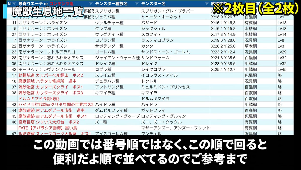 ienashilala's tweet photo. FF14魔獣使いの世界一わかりやすい解説動画を公開しました！　スーパーウルトラ全部盛り。使ってね！
https://t.co/j3I2K6glKk

■目次
魔獣使い概要と全体の流れ
所要時間（目安）
Lv30までのレベリング方法（全体像）
├①パワーレベリング
├②FATE＆雑魚狩り（＆ギルドリーヴ）
└③インスタンスダンジョン
魔獣50種類生息地一覧（生息地順）
「とらえる」の注意点
ホットバー紹介
闘獣練システム紹介
オススメスキル回し
├補足1.「ひきつけろ」でOK
├補足2.「はなつ」でOK
└補足3.獣神技連携ⅠⅡⅢの条件
闘獣練ギミック解説
├第１盤１戦目：ナイト＆ビショップ
├第１盤２戦目：（ネタバレ防止）
├第１盤３戦目：（ネタバレ防止）
├第１盤４戦目：（ネタバレ防止）
├第１盤５戦目：（ネタバレ防止）
├第２盤１戦目：マンティコア
├第２盤２戦目：（ネタバレ防止）
├第２盤３戦目：（ネタバレ防止）
├第２盤４戦目：（ネタバレ防止）
├第２盤５戦目：（ネタバレ防止）
├第３盤の最強装備
├第３盤１戦目：キャバリアー
├第３盤２戦目：（ネタバレ防止）
├第３盤３戦目：（ネタバレ防止）
├第３盤４戦目：（ネタバレ防止）
├第３盤５戦目：（ネタバレ防止）
└第３盤６戦目：（ネタバレ防止）
おまけ1. Lv30からのレベル上げ方法
おまけ2. ビーストコアの使い道
おまけ3. 「かりる」の効果一覧
