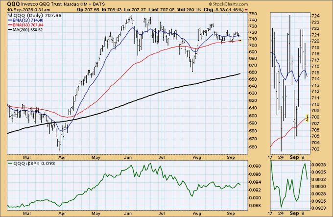 DajoNotes's tweet photo. SPY needs 760.94 and QQQ 714.62 to fill this morning’s gaps. The key signal is the pace—or failure—of the fill, not the levels alone. QQQ’s failure to print 729.27 last month shows gaps can persist, so trend strength is tested by follow-through. https://t.co/KSB5rD5zLw