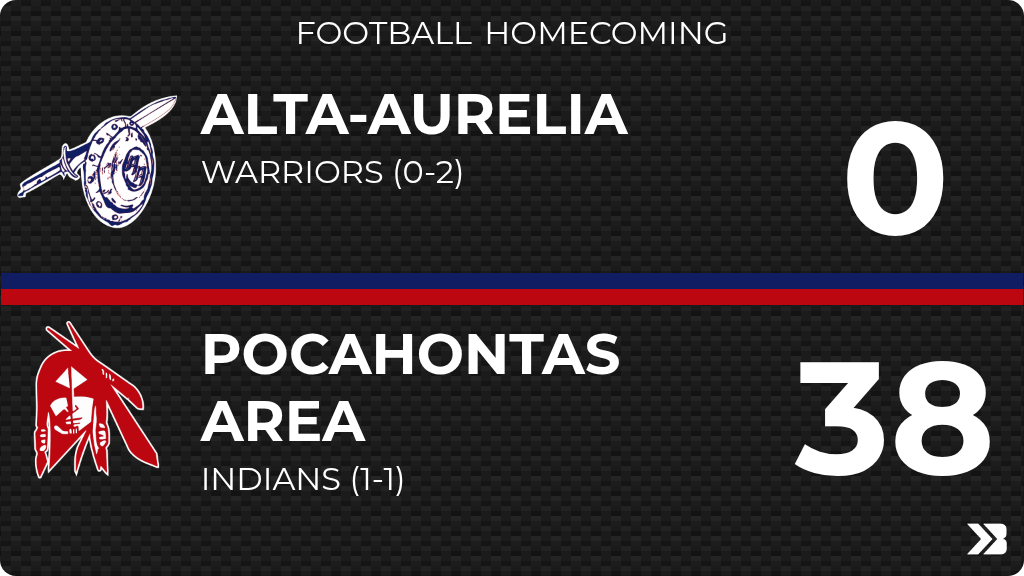 WarriorAthPer's tweet photo. Football (Varsity) Score Posted - Alta-Aurelia Warriors lose to Pocahontas Area Indians 38-0. https://t.co/7794iBWEHe https://t.co/DLceorfJZk
