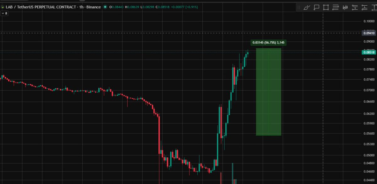 OldmanScalping's tweet photo. 🎯 $LAB +50% in 12 hours, called live on Square livestream yesterday, if you watched you caught it 🚀  📌 Sharing personal opinions only
not financial advice or a recommendation to buy/sell. Crypto is highly risky; DYOR and you are solely responsible. No coin promotion. https://t.co/wS2QMQMMfT