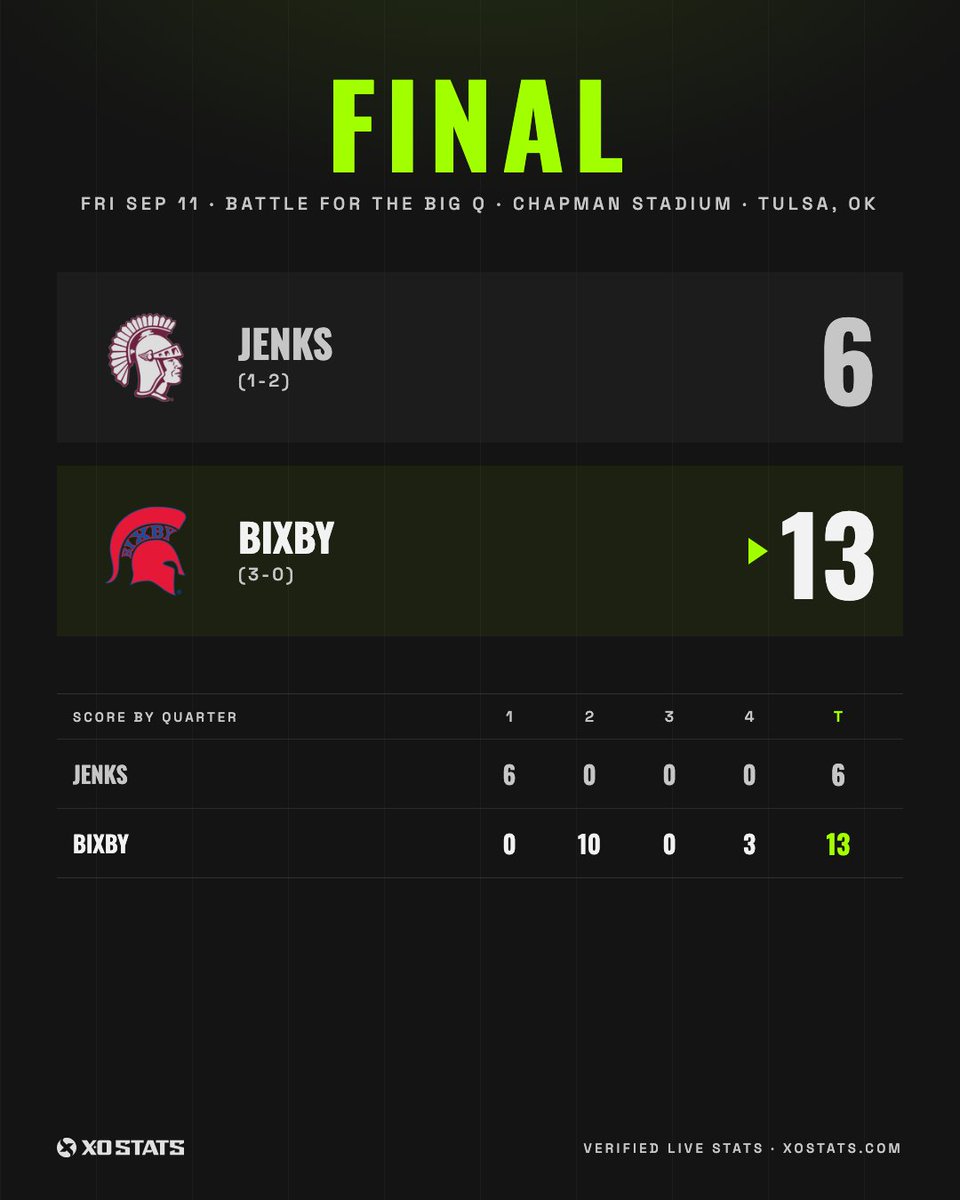 XOStats_'s tweet photo. The Battle for the Big Q Final: @JenksFootball 6 @BixbySpartanFB 13 #XOStats https://t.co/gSGz21s0uH