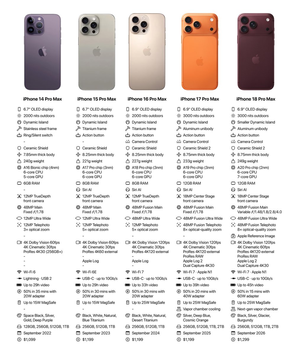 theapplehub's tweet photo. iPhone 18 Pro Max vs older models https://t.co/7YeVCLN1W7