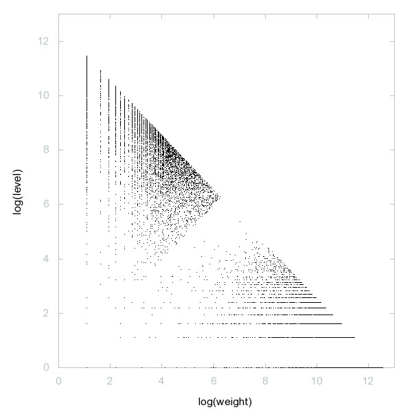 decompwlj's tweet photo. A091301: Primes of the form p*q + p - q, where p and q are distinct primes

#decompwlj #math #mathematics #NumberTheory #numbers #sequence #OEIS #JavaScript #threejs #3D #graph #decomposition #classification #sieve https://t.co/7LDVHNXtVK