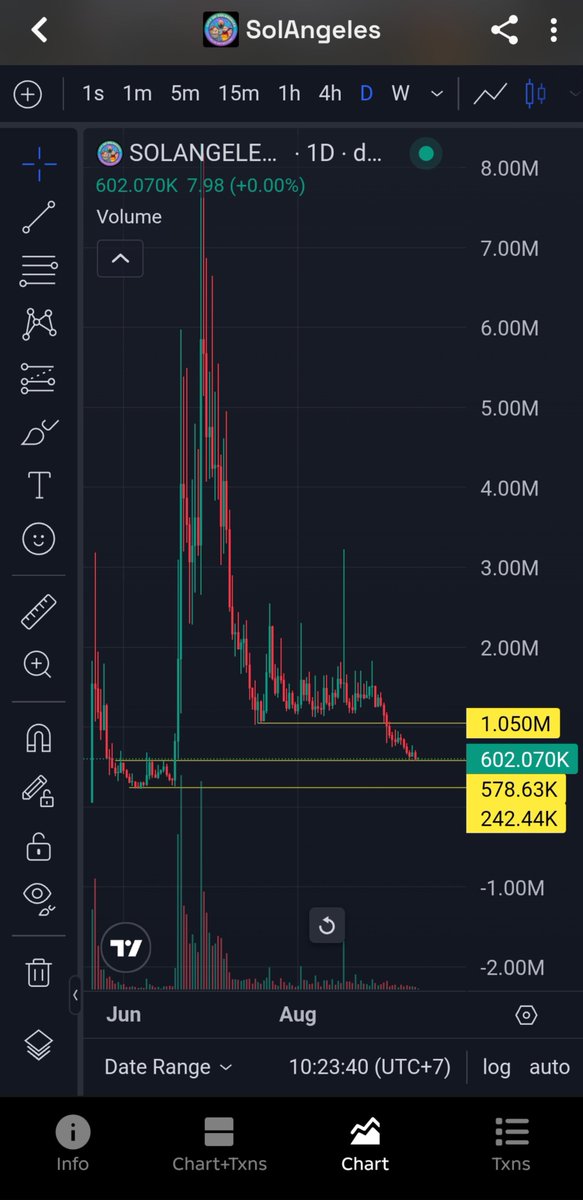 Egla06's tweet photo. $SOLANGELES Gw gaakan coba nangkep pisau jatuh karena masih berpotensi untuk turun ke sekitar 200k. Gw bakal mulai beli ketika harganya sudah stabil atau membentuk pola sideways itu bagus untuk akumulasi https://t.co/j7vXtvii7z