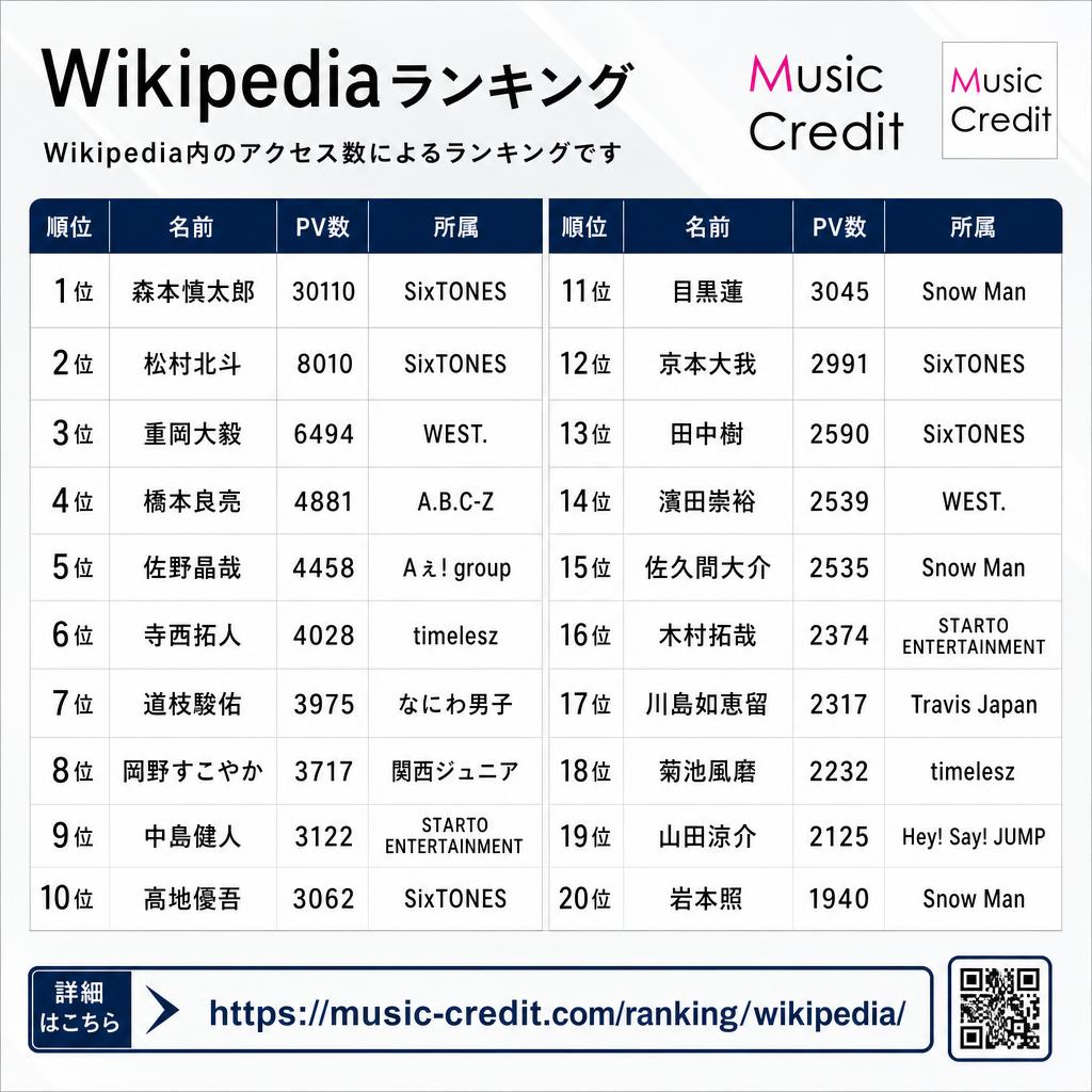 MusicCredit's tweet photo. ◆Wikipediaアクセスランキング （2026-09-11）
1位 森本慎太郎 30110
2位 松村北斗 8010
3位 重岡大毅 6494
4位 橋本良亮 4881
5位 佐野晶哉 4458
6位 寺西拓人 4028
7位 道枝駿佑 3975
8位 岡野すこやか 3717
9位 中島健人 3122
10位 髙地優吾 3062
11位 目黒蓮 3045
12位 京本大我 2991
13位 田中樹 2590
14位 濵田崇裕 2539
15位 佐久間大介 2535
16位 木村拓哉 2374
17位 川島如恵留 2317
18位 菊池風磨 2232
19位 山田涼介 2125
20位 岩本照 1940
21位以下は↓https://t.co/woZcJGFOiz