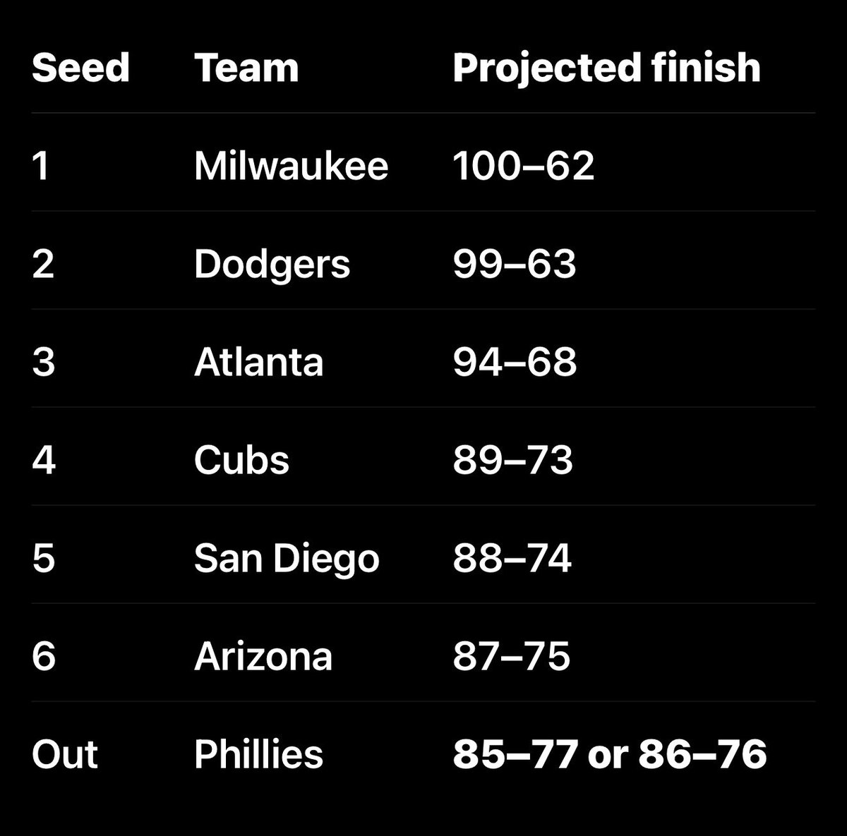 dooner78's tweet photo. @SpikeEskin Current chat gpt projections have the Phillies outside looking in https://t.co/suRYUPh6e0